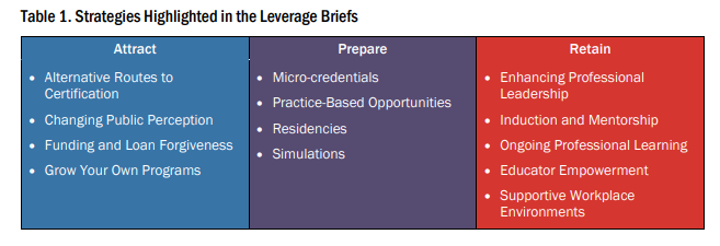 Table shows strategies highlighted in leverage briefs. Attract: Alternative Routes to Certification, Changing Public Perception, Funding and Loan Forgiveness, Grow Your Own Programs. Prepare: Micro-credentials, Practice-Based Opportunities, Residencies, Simulations, Retain: Enhancing Professional Leadership, Induction and Mentorship, Ongoing Professional Learning, Educator Empowerment, Supportive Workplace Environments
